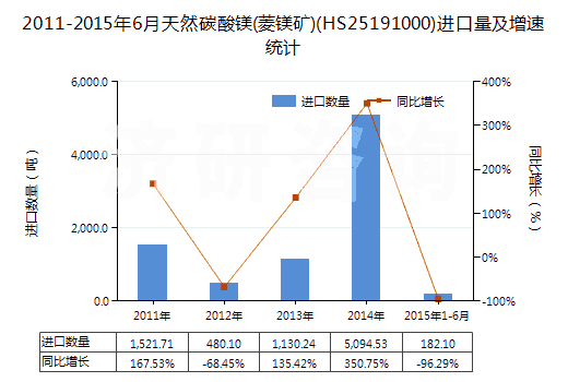 2011-2015年6月天然碳酸鎂(菱鎂礦)(HS25191000)進口量及增速統(tǒng)計 2011-2015年6月天然碳酸鎂(菱鎂礦)(HS25191000)進口量及增速統(tǒng)計
